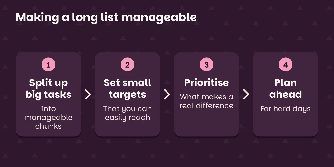 Steps "Making a long list manageable": Split up big tasks, into manageable chunks; Set small targets, that you can easily reach; Prioritise, what makes a real difference; Plan ahead, for hard days.