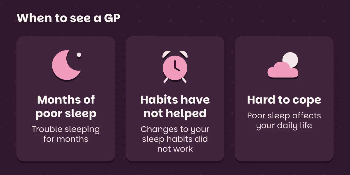 Comparison chart "When to see a GP": Months of poor sleep, trouble sleeping for months; Habits have not helped, changes to your sleep habits did not work; Hard to cope, poor sleep affects your daily life.