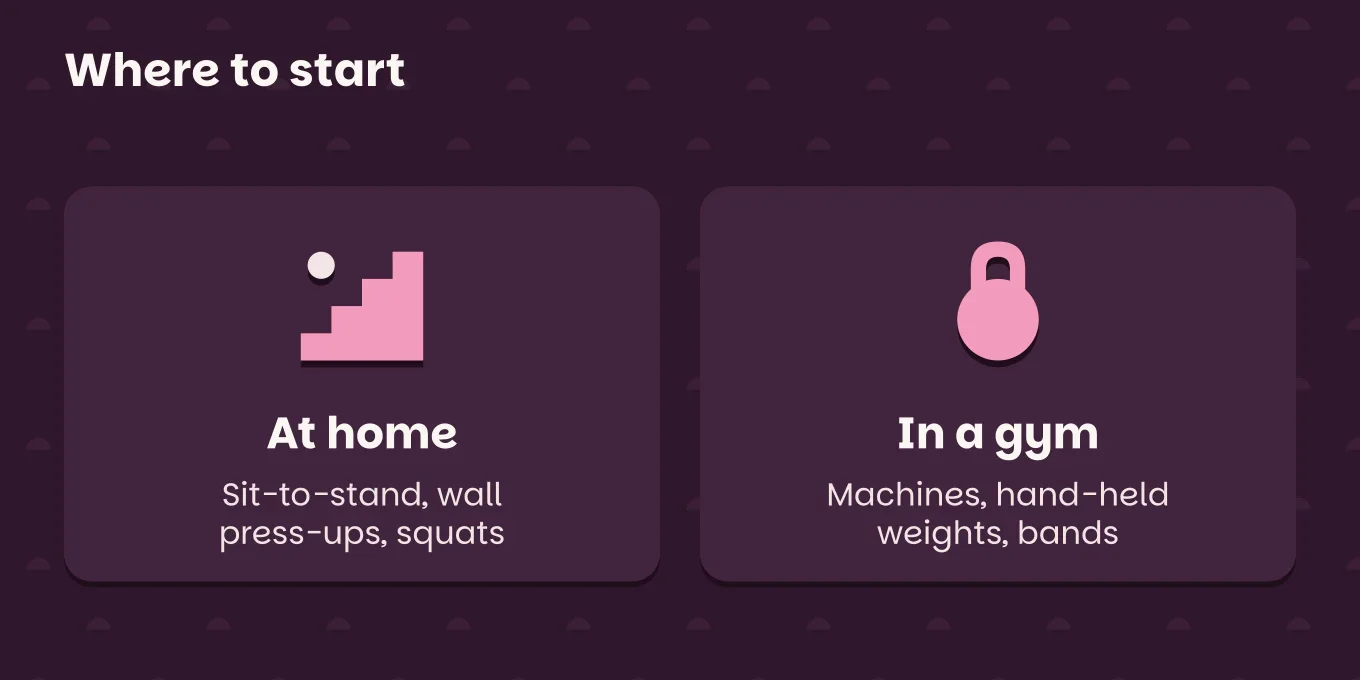 Comparison chart "Where to start": At home, sit-to-stand, wall press-ups, squats; In a gym, machines, hand-held weights, bands.