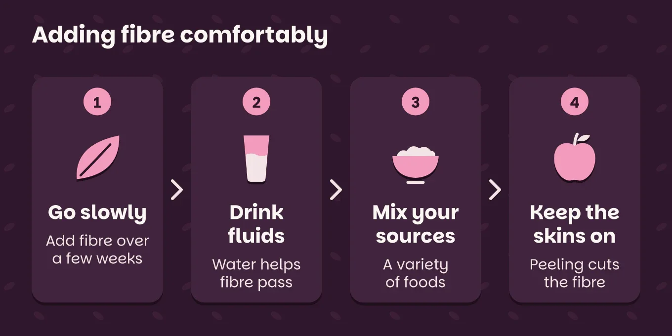 Steps "Adding fibre comfortably": Go slowly, add fibre over a few weeks; Drink fluids, water helps fibre pass; Mix your sources, a variety of foods; Keep the skins on, peeling cuts the fibre.