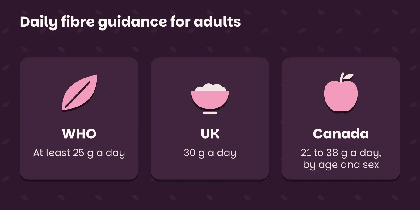 Comparison chart "Daily fibre guidance for adults": WHO, at least 25 g a day; UK, 30 g a day; Canada, 21 to 38 g a day, by age and sex.