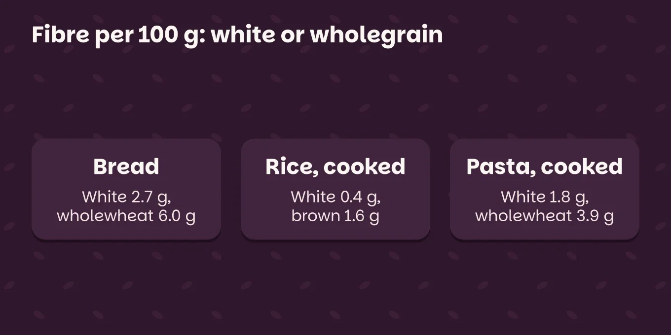 Comparison chart "Fibre per 100 g: white or wholegrain": Bread, white 2.7 g, wholewheat 6.0 g; Rice, cooked, white 0.4 g, brown 1.6 g; Pasta, cooked, white 1.8 g, wholewheat 3.9 g.