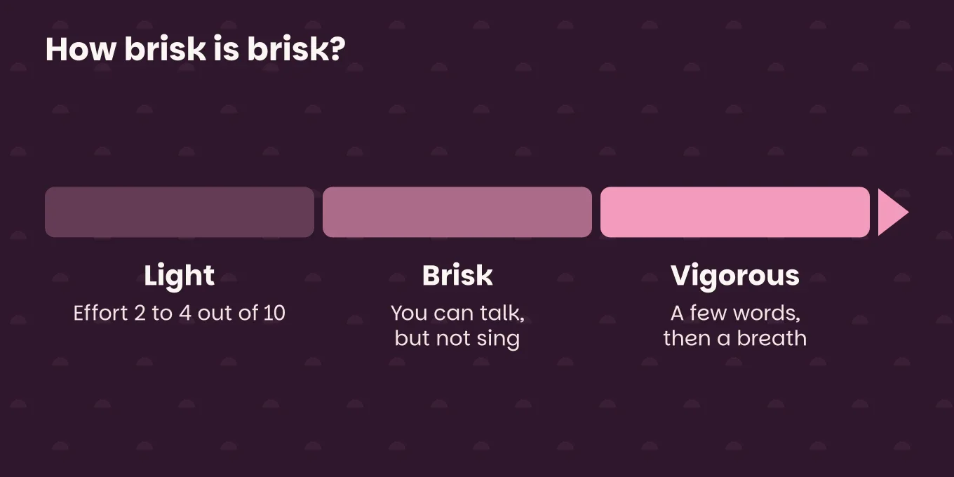 Scale "How brisk is brisk?": Light, effort 2 to 4 out of 10; Brisk, you can talk, but not sing; Vigorous, a few words, then a breath.