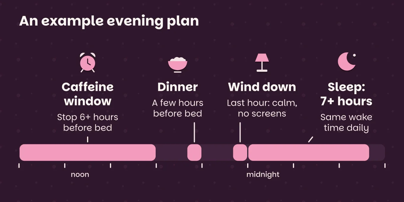 Timeline "An example evening plan": Caffeine window, stop 6+ hours before bed; Dinner, a few hours before bed; Wind down, last hour: calm, no screens; Sleep: 7+ hours, same wake time daily.