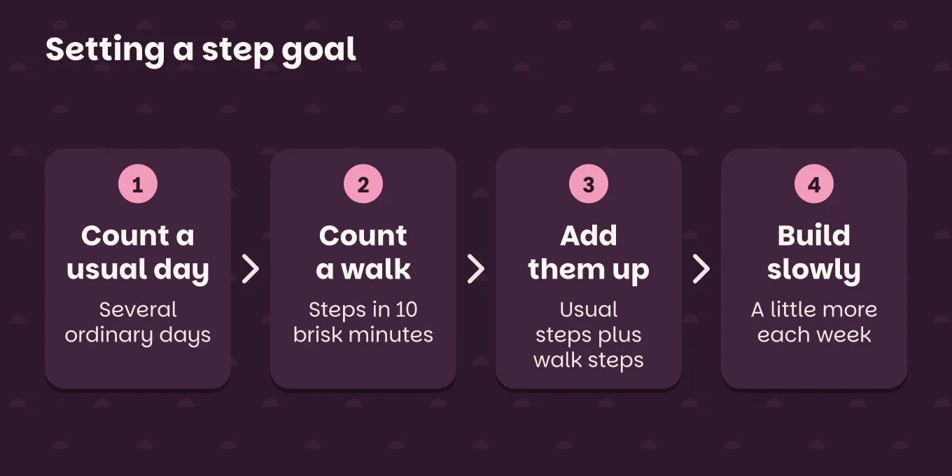 Steps "Setting a step goal": Count a usual day, several ordinary days; Count a walk, steps in 10 brisk minutes; Add them up, usual steps plus walk steps; Build slowly, a little more each week.