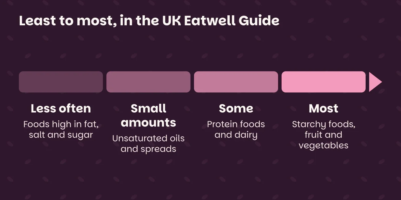 Scale "Least to most, in the UK Eatwell Guide": Less often, foods high in fat, salt and sugar; Small amounts, unsaturated oils and spreads; Some, protein foods and dairy; Most, starchy foods, fruit and vegetables.