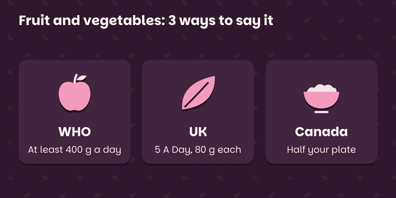 Comparison chart "Fruit and vegetables: 3 ways to say it": WHO, at least 400 g a day; UK, 5 A Day, 80 g each; Canada, half your plate.