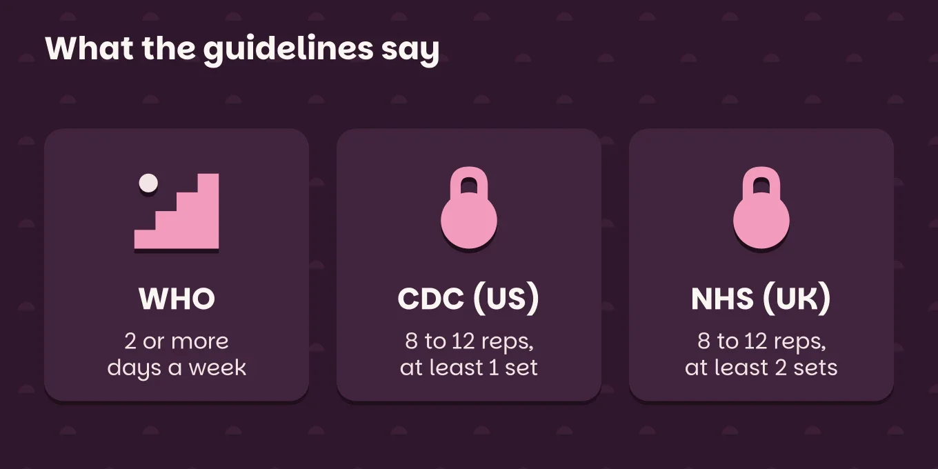 Comparison chart "What the guidelines say": WHO, 2 or more days a week; CDC (US), 8 to 12 reps, at least 1 set; NHS (UK), 8 to 12 reps, at least 2 sets.