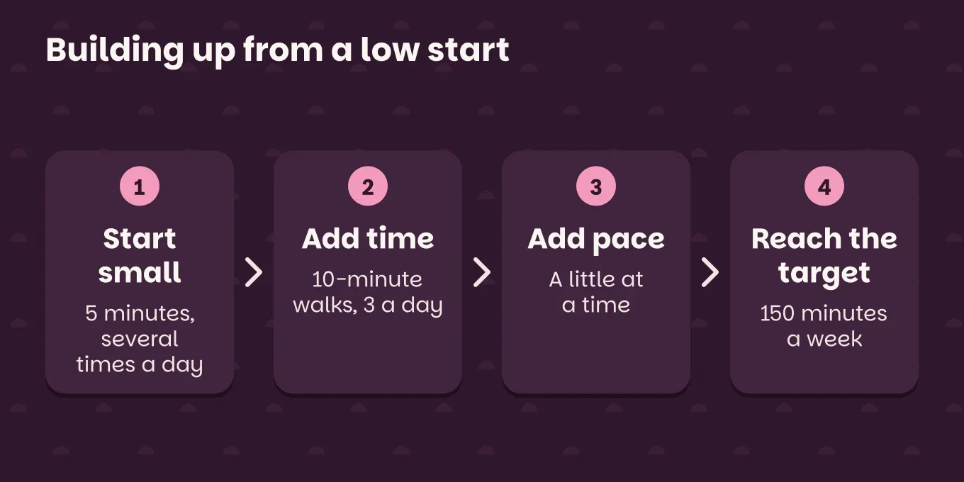 Steps "Building up from a low start": Start small, 5 minutes, several times a day; Add time, 10-minute walks, 3 a day; Add pace, a little at a time; Reach the target, 150 minutes a week.