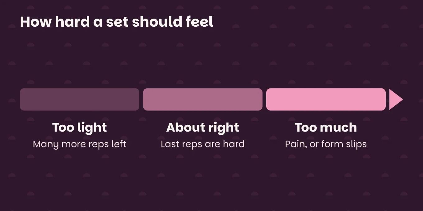 Scale "How hard a set should feel": Too light, many more reps left; About right, last reps are hard; Too much, pain, or form slips.