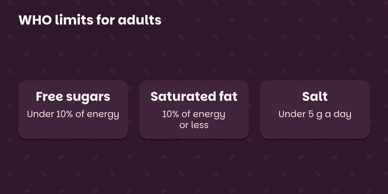 Comparison chart "WHO limits for adults": Free sugars, under 10% of energy; Saturated fat, 10% of energy or less; Salt, under 5 g a day.