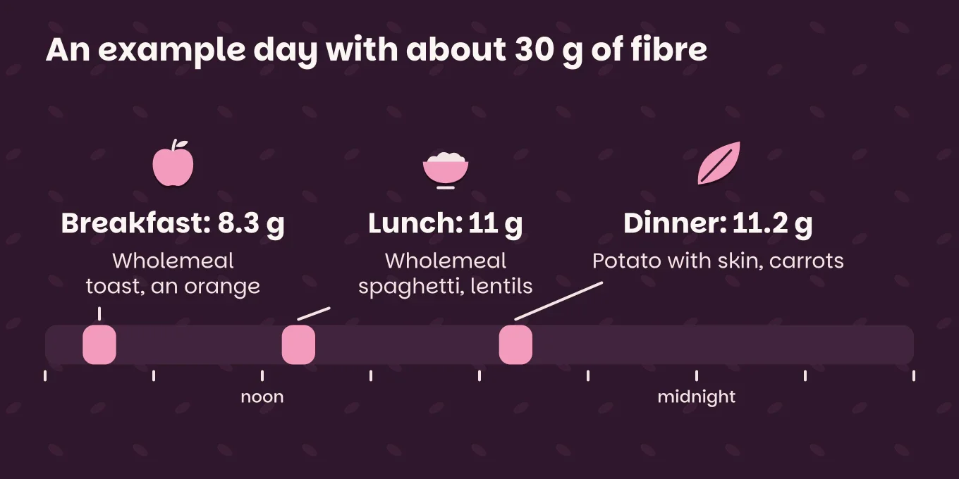 Timeline "An example day with about 30 g of fibre": Breakfast: 8.3 g, wholemeal toast, an orange; Lunch: 11 g, wholemeal spaghetti, lentils; Dinner: 11.2 g, potato with skin, carrots.