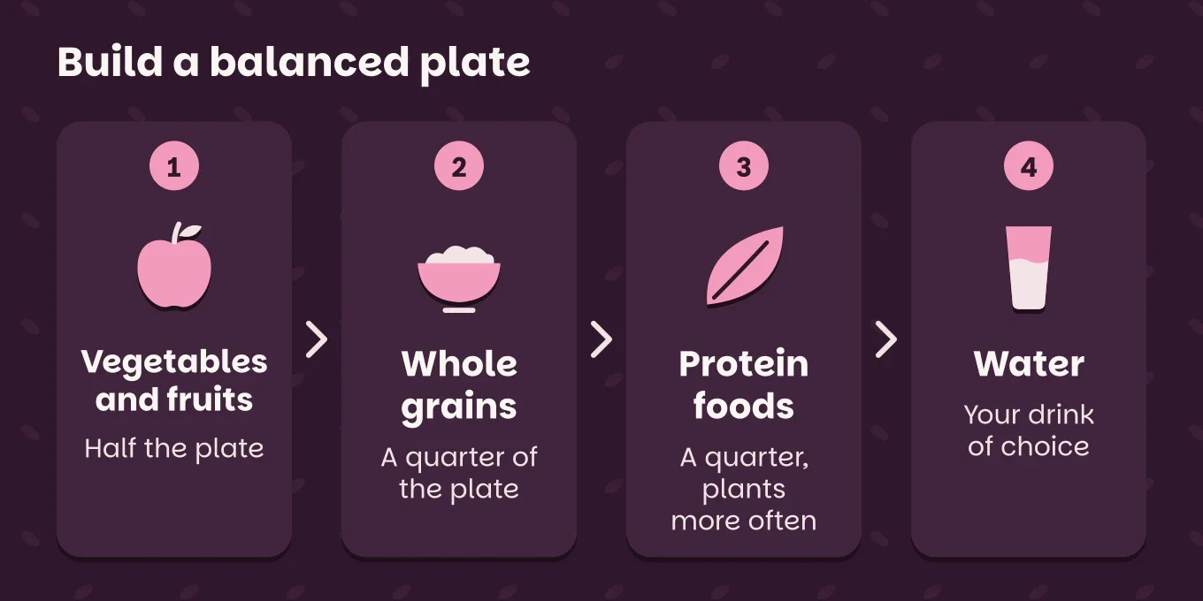 Steps "Build a balanced plate": Vegetables and fruits, half the plate; Whole grains, a quarter of the plate; Protein foods, a quarter, plants more often; Water, your drink of choice.