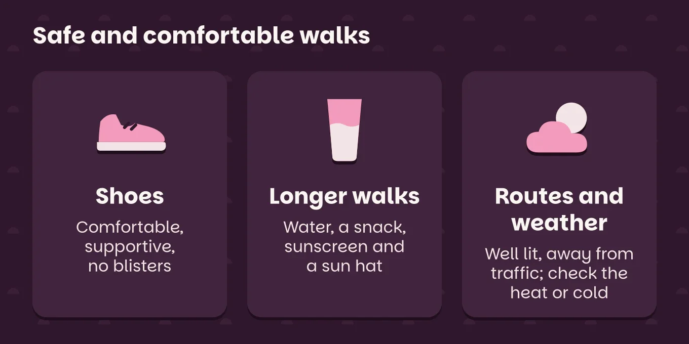 Comparison chart "Safe and comfortable walks": Shoes, comfortable, supportive, no blisters; Longer walks, water, a snack, sunscreen and a sun hat; Routes and weather, well lit, away from traffic; check the heat or cold.