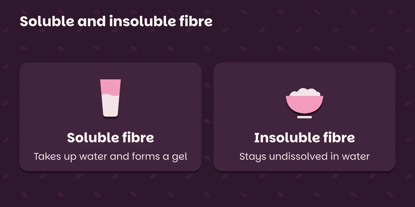 Comparison chart "Soluble and insoluble fibre": Soluble fibre, takes up water and forms a gel; Insoluble fibre, stays undissolved in water.