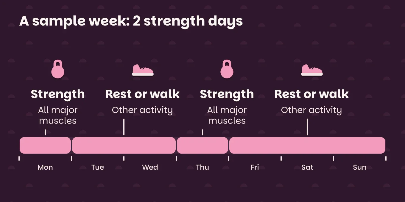 Timeline "A sample week: 2 strength days": Strength (Mon), all major muscles; Rest or walk (Tue to Wed), other activity; Strength (Thu), all major muscles; Rest or walk (Fri to Sun), other activity.