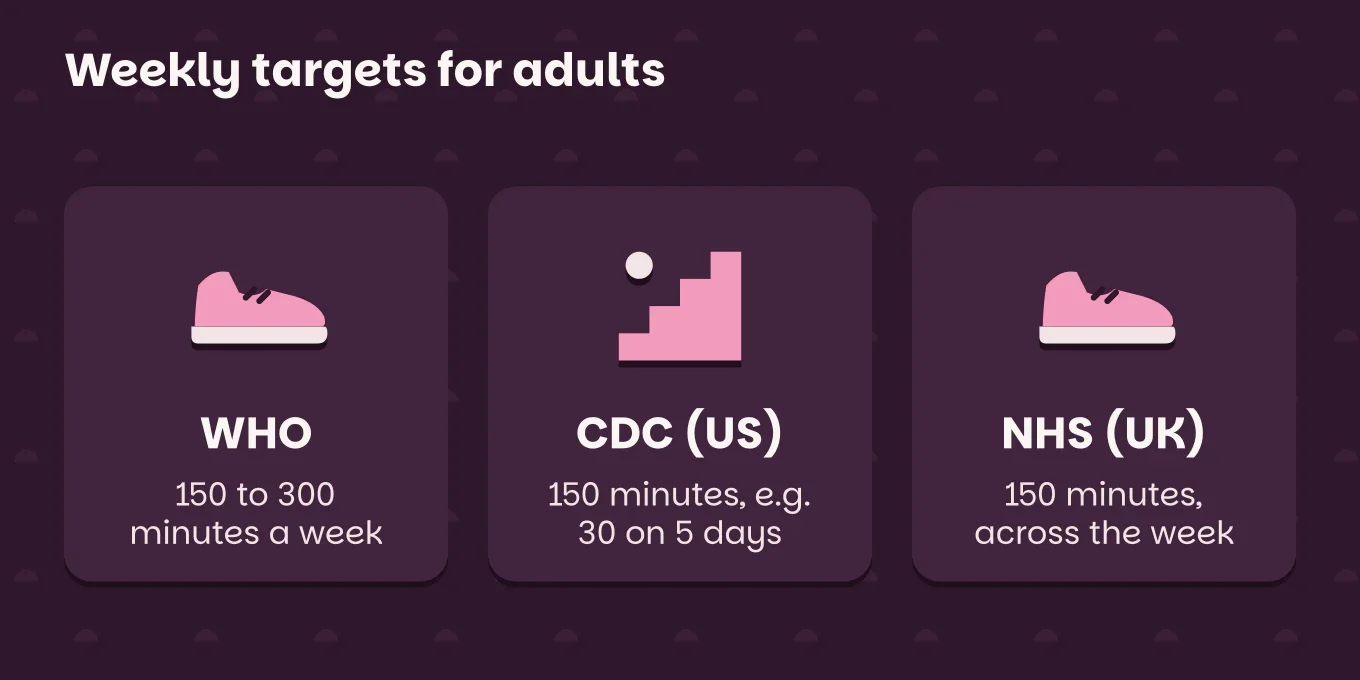 Comparison chart "Weekly targets for adults": WHO, 150 to 300 minutes a week; CDC (US), 150 minutes, e.g. 30 on 5 days; NHS (UK), 150 minutes, across the week.