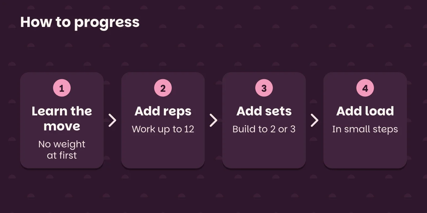 Steps "How to progress": Learn the move, no weight at first; Add reps, work up to 12; Add sets, build to 2 or 3; Add load, in small steps.