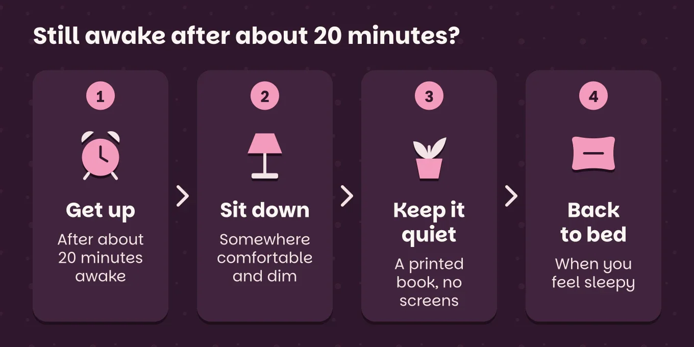 Steps "Still awake after about 20 minutes?": Get up, after about 20 minutes awake; Sit down, somewhere comfortable and dim; Keep it quiet, a printed book, no screens; Back to bed, when you feel sleepy.