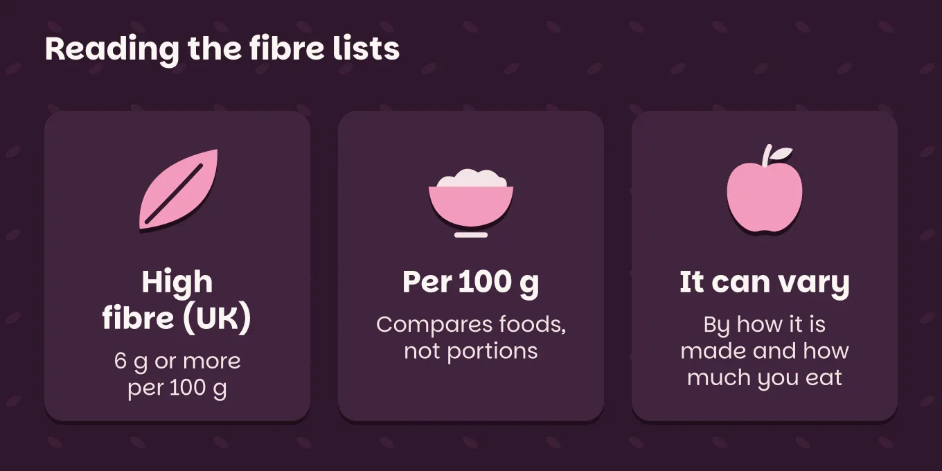 Comparison chart "Reading the fibre lists": High fibre (UK), 6 g or more per 100 g; Per 100 g, compares foods, not portions; It can vary, by how it is made and how much you eat.